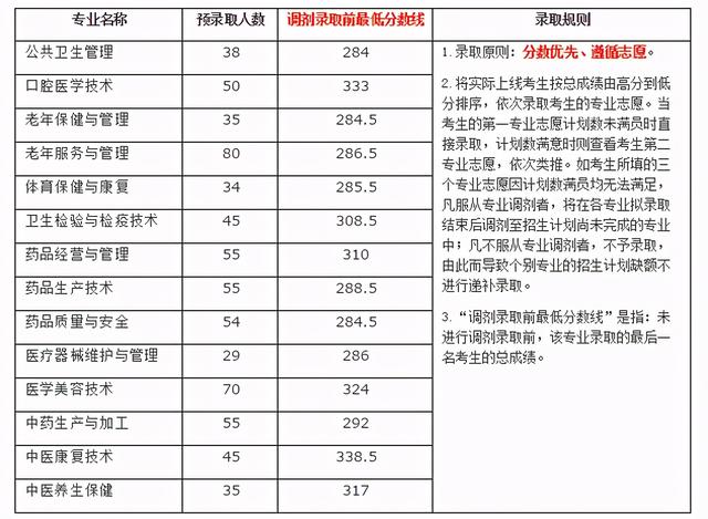 成都職業(yè)技術學院高考錄取分數(shù)線(成都工業(yè)職業(yè)技術學院2020高考錄取分數(shù)線)