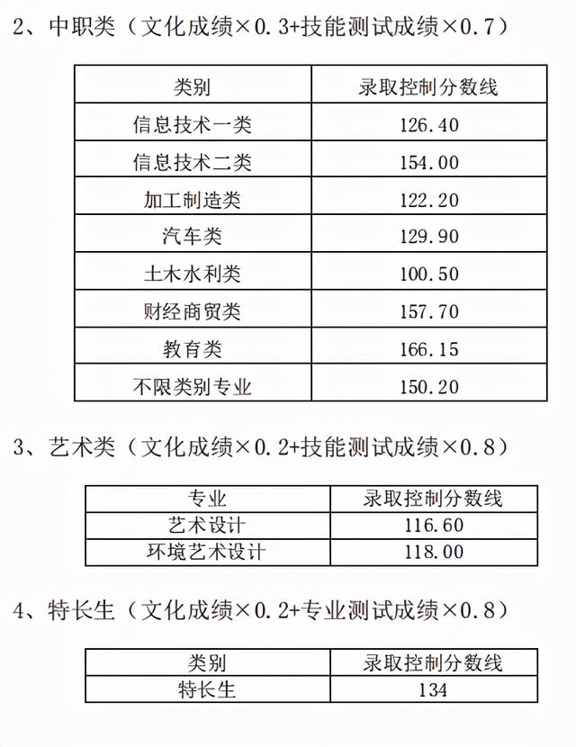 成都職業(yè)技術學院高考錄取分數(shù)線(成都工業(yè)職業(yè)技術學院2020高考錄取分數(shù)線)