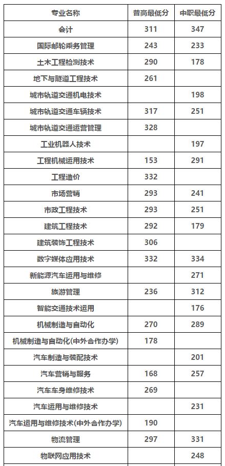 成都職業(yè)技術學院高考錄取分數(shù)線(成都工業(yè)職業(yè)技術學院2020高考錄取分數(shù)線)