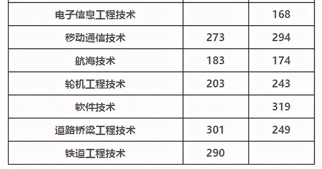 成都職業(yè)技術學院高考錄取分數(shù)線(成都工業(yè)職業(yè)技術學院2020高考錄取分數(shù)線)