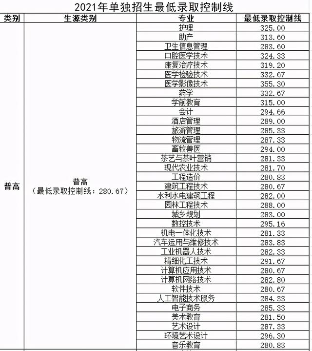 成都職業(yè)技術學院高考錄取分數(shù)線(成都工業(yè)職業(yè)技術學院2020高考錄取分數(shù)線)