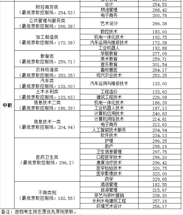 成都職業(yè)技術學院高考錄取分數(shù)線(成都工業(yè)職業(yè)技術學院2020高考錄取分數(shù)線)