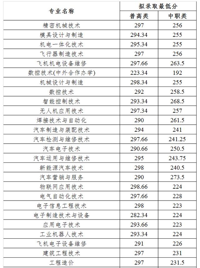 成都職業(yè)技術學院高考錄取分數(shù)線(成都工業(yè)職業(yè)技術學院2020高考錄取分數(shù)線)