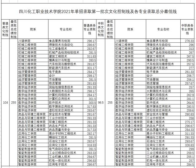 成都職業(yè)技術學院高考錄取分數(shù)線(成都工業(yè)職業(yè)技術學院2020高考錄取分數(shù)線)