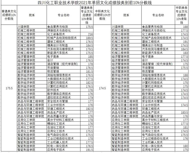 成都職業(yè)技術學院高考錄取分數(shù)線(成都工業(yè)職業(yè)技術學院2020高考錄取分數(shù)線)