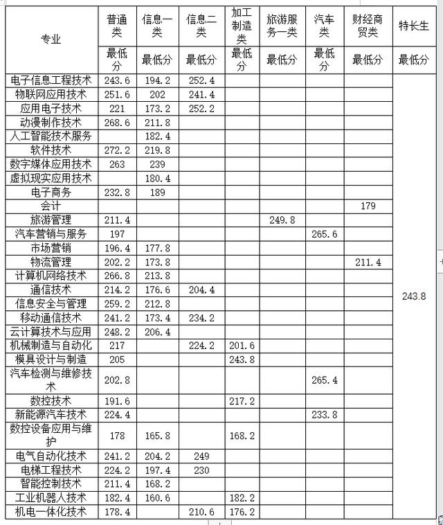 成都職業(yè)技術學院高考錄取分數(shù)線(成都工業(yè)職業(yè)技術學院2020高考錄取分數(shù)線)