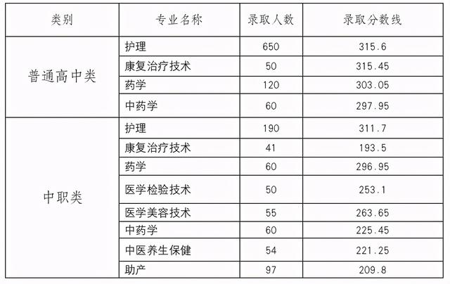 成都職業(yè)技術學院高考錄取分數(shù)線(成都工業(yè)職業(yè)技術學院2020高考錄取分數(shù)線)