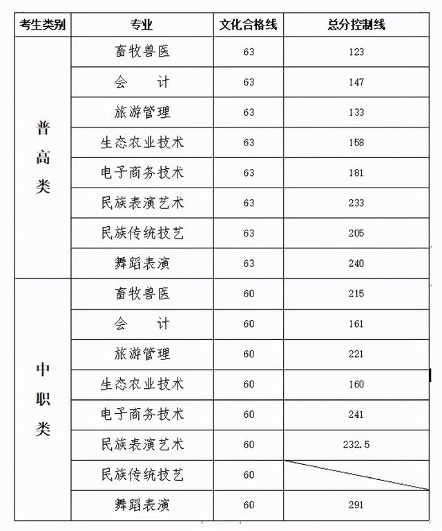 成都職業(yè)技術學院高考錄取分數(shù)線(成都工業(yè)職業(yè)技術學院2020高考錄取分數(shù)線)