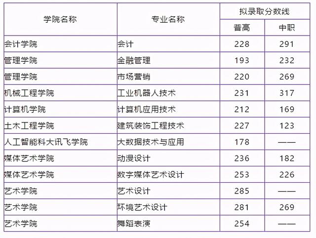 成都職業(yè)技術學院高考錄取分數(shù)線(成都工業(yè)職業(yè)技術學院2020高考錄取分數(shù)線)