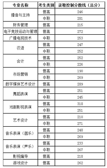 成都職業(yè)技術學院高考錄取分數(shù)線(成都工業(yè)職業(yè)技術學院2020高考錄取分數(shù)線)