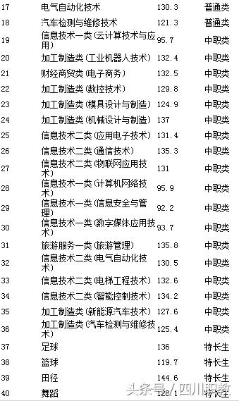 瀘州職高分?jǐn)?shù)線(瀘州職高分?jǐn)?shù)線最低多少)