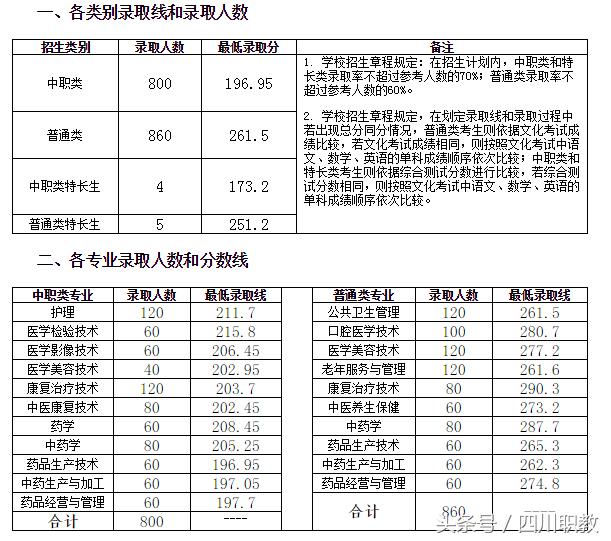 瀘州職高分?jǐn)?shù)線(瀘州職高分?jǐn)?shù)線最低多少)