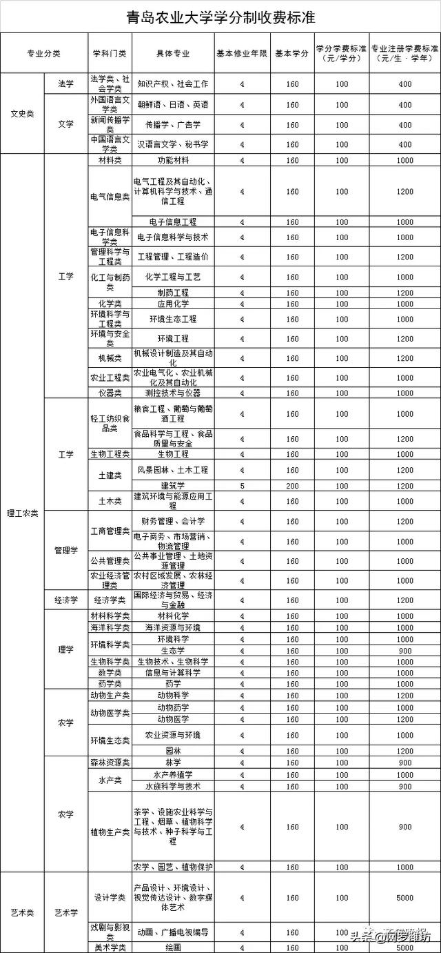 職業(yè)技術(shù)學(xué)校收費(fèi)標(biāo)準(zhǔn)(職業(yè)技術(shù)學(xué)校收費(fèi)標(biāo)準(zhǔn))