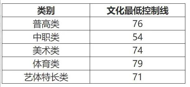 成都職業(yè)技術(shù)學(xué)校單招分?jǐn)?shù)線(成都工業(yè)職業(yè)技術(shù)學(xué)校單招分?jǐn)?shù)線)