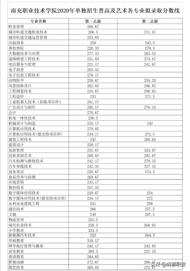 成都職業(yè)技術(shù)學(xué)校單招分?jǐn)?shù)線(成都工業(yè)職業(yè)技術(shù)學(xué)校單招分?jǐn)?shù)線)