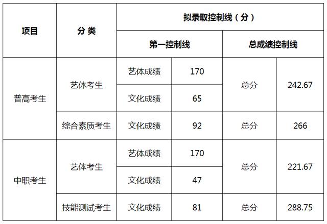 成都職業(yè)技術(shù)學(xué)校單招分?jǐn)?shù)線(成都工業(yè)職業(yè)技術(shù)學(xué)校單招分?jǐn)?shù)線)