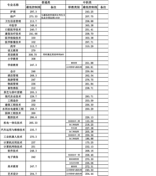 成都職業(yè)技術(shù)學(xué)校單招分?jǐn)?shù)線(成都工業(yè)職業(yè)技術(shù)學(xué)校單招分?jǐn)?shù)線)