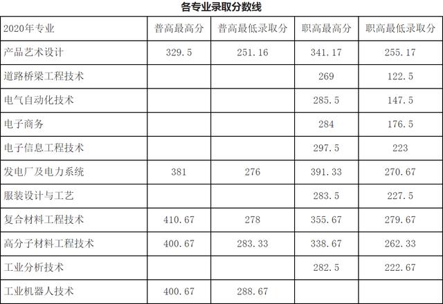 成都職業(yè)技術(shù)學(xué)校單招分?jǐn)?shù)線(成都工業(yè)職業(yè)技術(shù)學(xué)校單招分?jǐn)?shù)線)