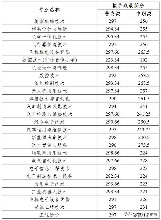 成都工業(yè)職業(yè)技術(shù)學院錄取分數(shù)線(成都工業(yè)職業(yè)技術(shù)學院錄取分數(shù)線是多少)