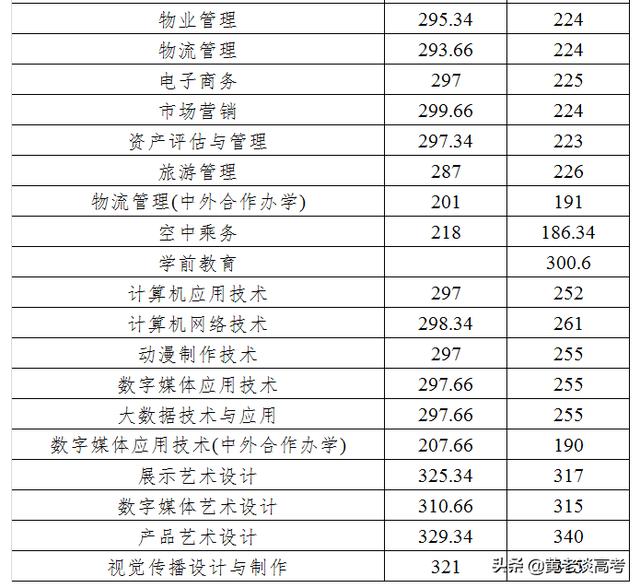 成都工業(yè)職業(yè)技術(shù)學院錄取分數(shù)線(成都工業(yè)職業(yè)技術(shù)學院錄取分數(shù)線是多少)