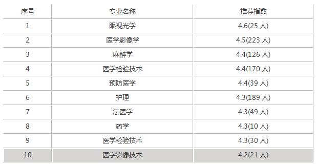 瀘州醫(yī)學(xué)院?？其浫》?jǐn)?shù)線(瀘州醫(yī)學(xué)院2020各專業(yè)錄取分?jǐn)?shù)線)