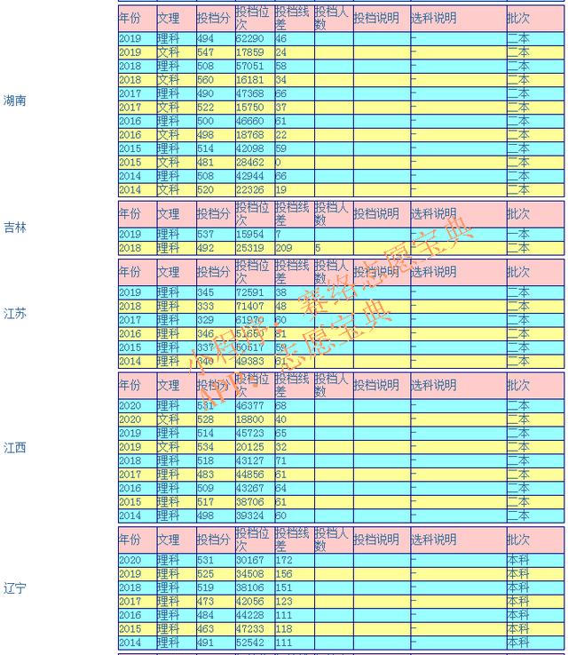 瀘州醫(yī)學(xué)院?？其浫》?jǐn)?shù)線(瀘州醫(yī)學(xué)院2020各專業(yè)錄取分?jǐn)?shù)線)