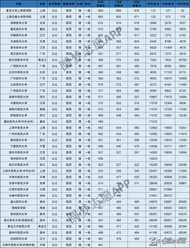 本科護(hù)理專業(yè)分?jǐn)?shù)線是多少(技能高考護(hù)理本科分?jǐn)?shù)線)