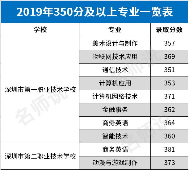 深圳前十名職校中專(深圳前十名職校中專錄取分?jǐn)?shù))