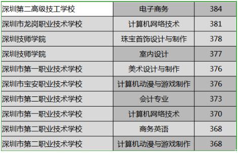 深圳前十名職校中專(深圳前十名職校中專錄取分?jǐn)?shù))