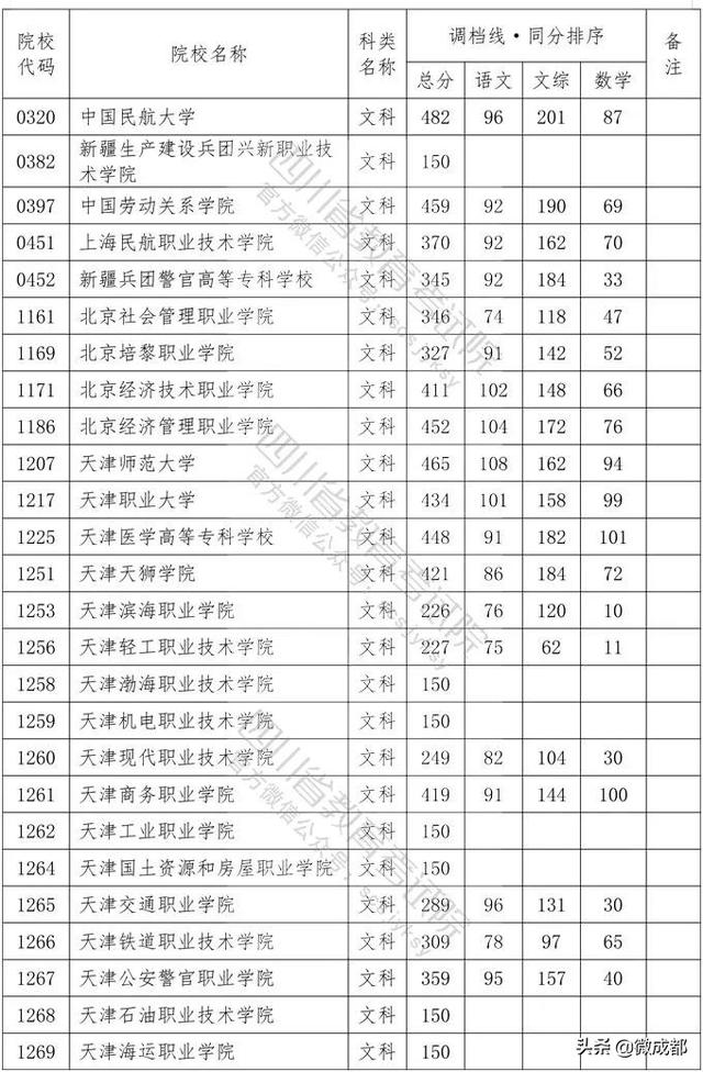 2020四川?？茖W(xué)校錄取分?jǐn)?shù)線的簡單介紹