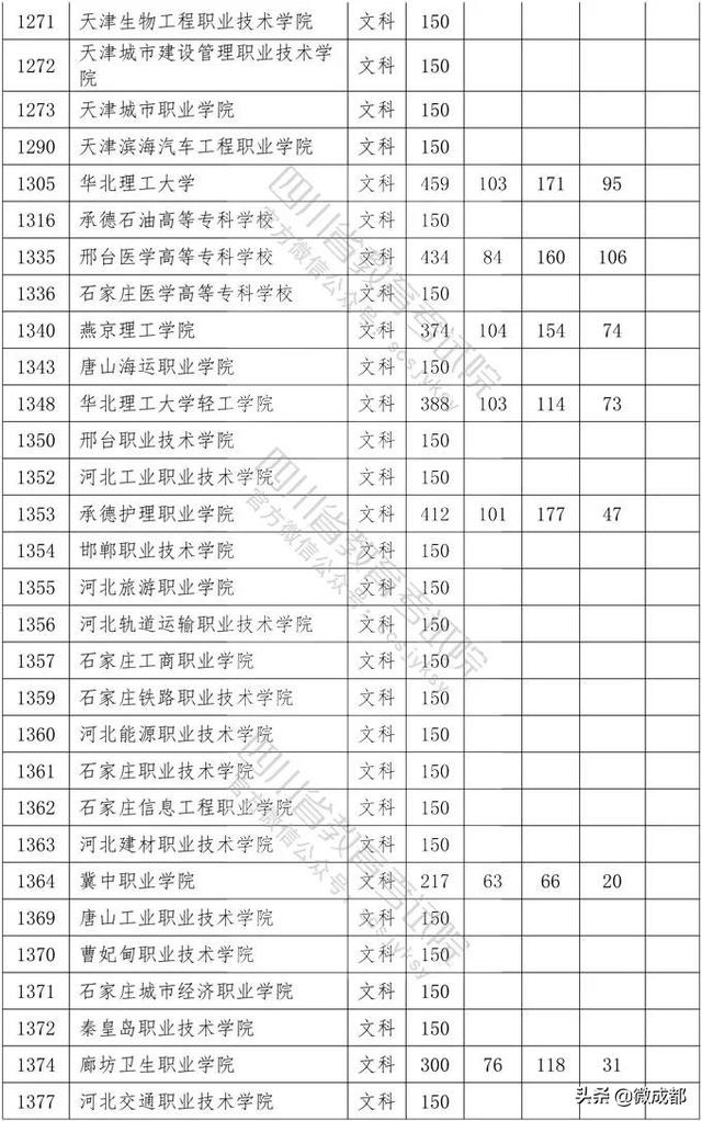 2020四川?？茖W(xué)校錄取分?jǐn)?shù)線的簡單介紹