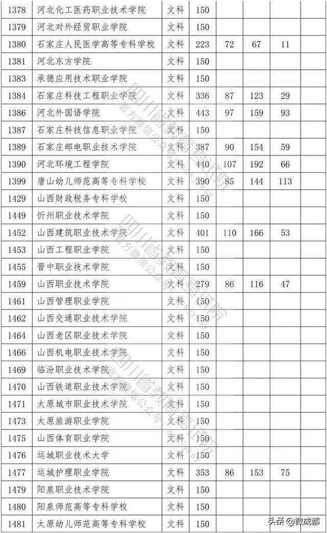 2020四川?？茖W(xué)校錄取分?jǐn)?shù)線的簡單介紹