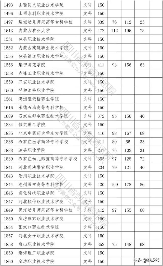 2020四川?？茖W(xué)校錄取分?jǐn)?shù)線的簡單介紹