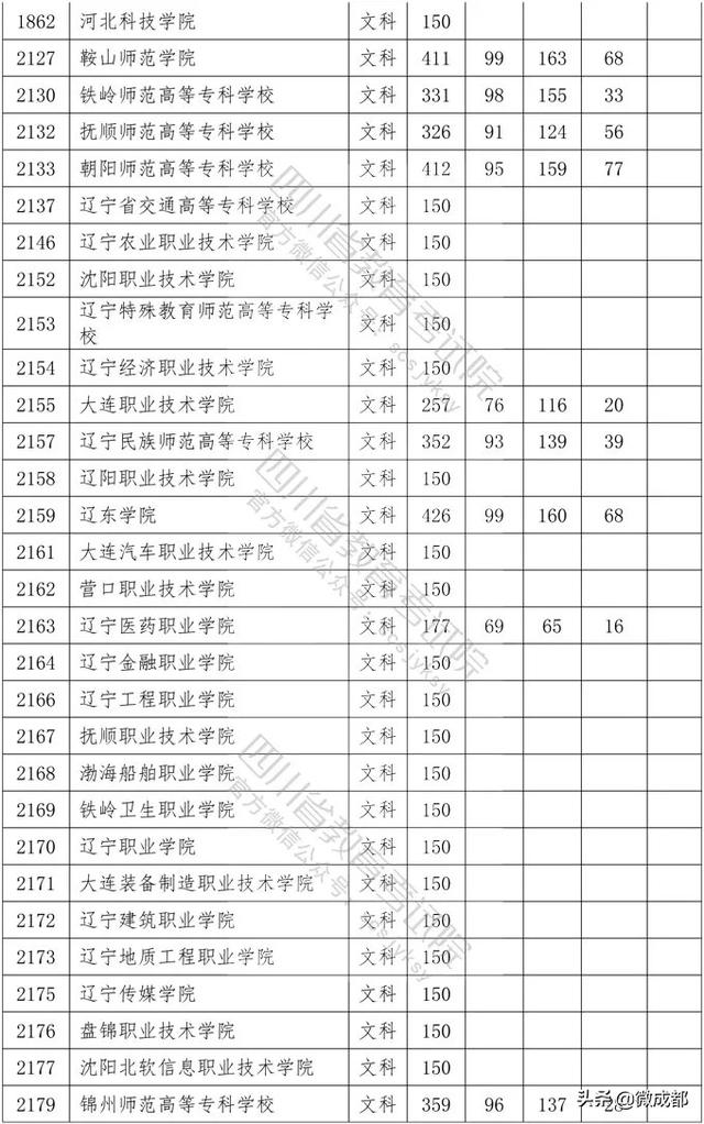 2020四川?？茖W(xué)校錄取分?jǐn)?shù)線的簡單介紹