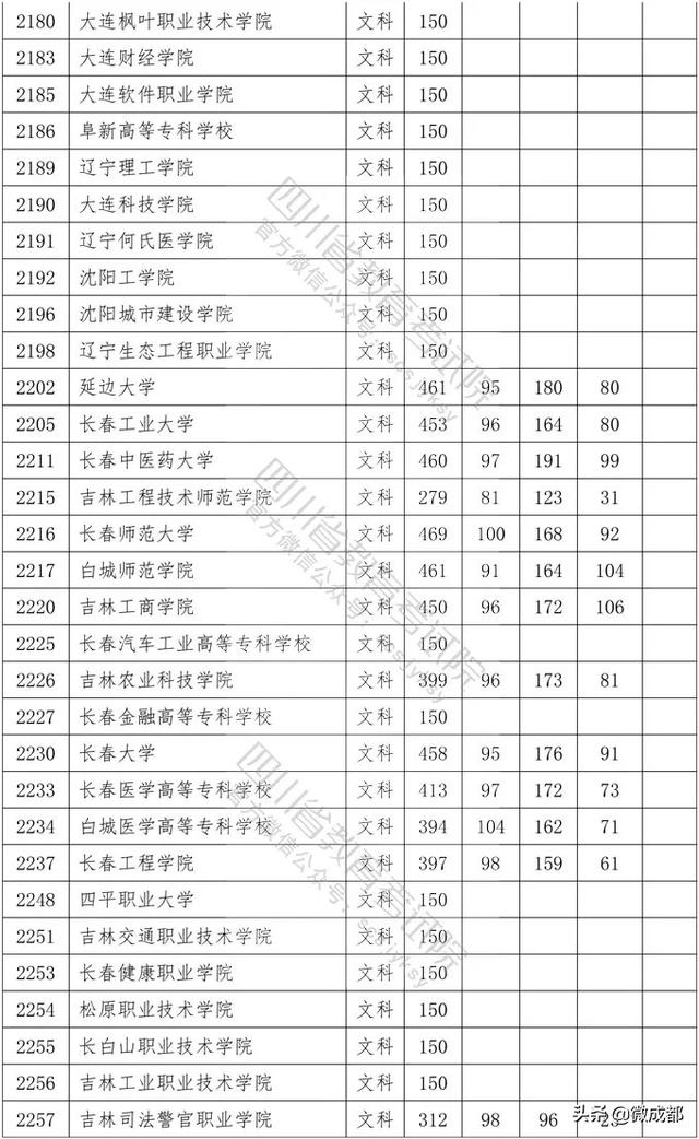 2020四川?？茖W(xué)校錄取分?jǐn)?shù)線的簡單介紹