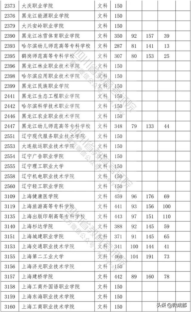 2020四川?？茖W(xué)校錄取分?jǐn)?shù)線的簡單介紹