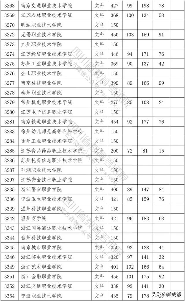 2020四川?？茖W(xué)校錄取分?jǐn)?shù)線的簡單介紹