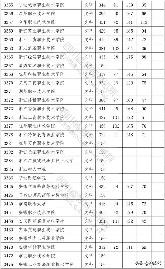 2020四川?？茖W(xué)校錄取分?jǐn)?shù)線的簡單介紹