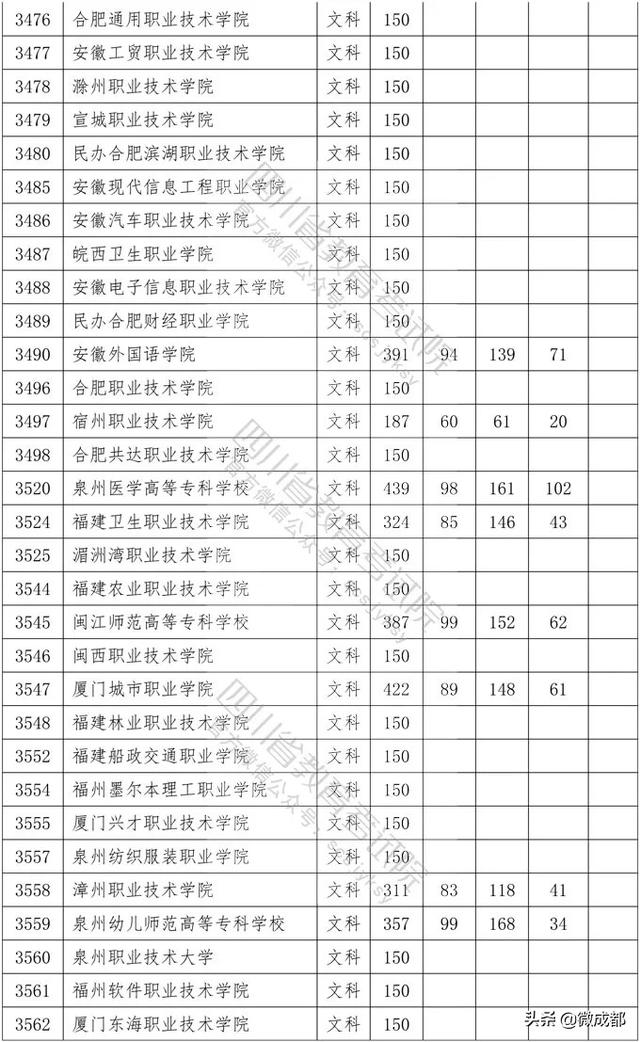 2020四川?？茖W(xué)校錄取分?jǐn)?shù)線的簡單介紹