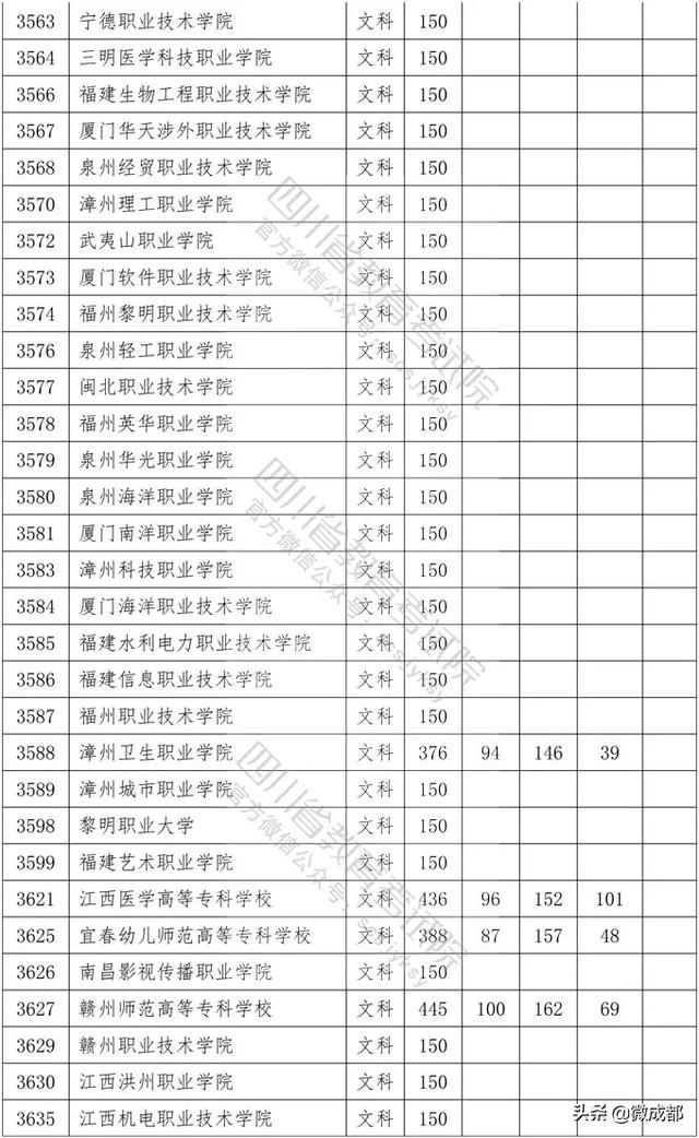 2020四川專科學(xué)校錄取分?jǐn)?shù)線的簡單介紹