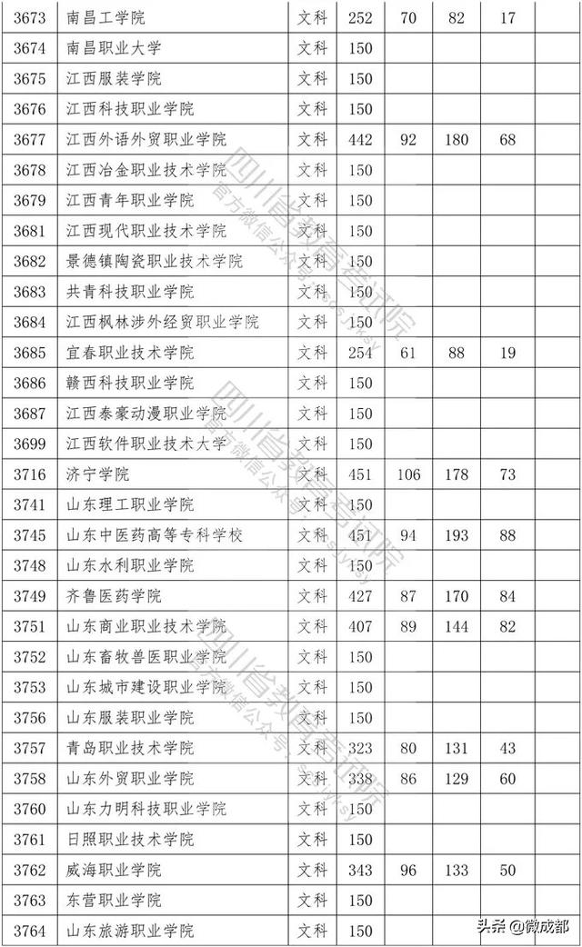 2020四川?？茖W(xué)校錄取分?jǐn)?shù)線的簡單介紹