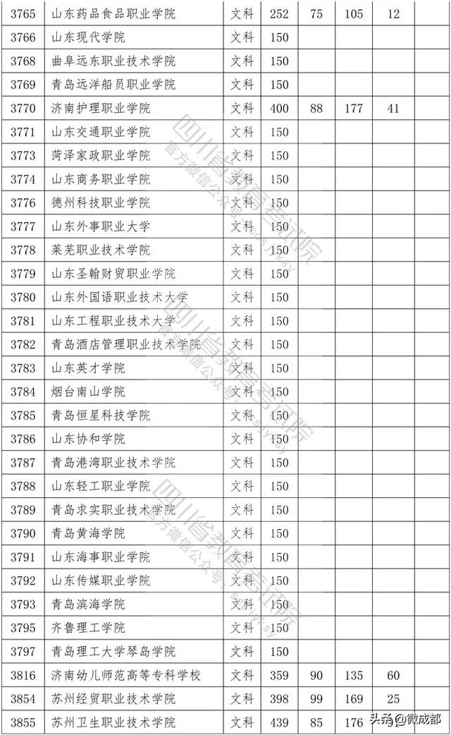 2020四川專科學(xué)校錄取分?jǐn)?shù)線的簡單介紹