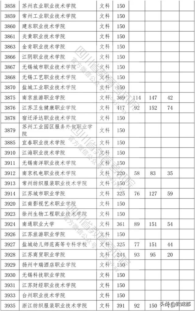 2020四川?？茖W(xué)校錄取分?jǐn)?shù)線的簡單介紹