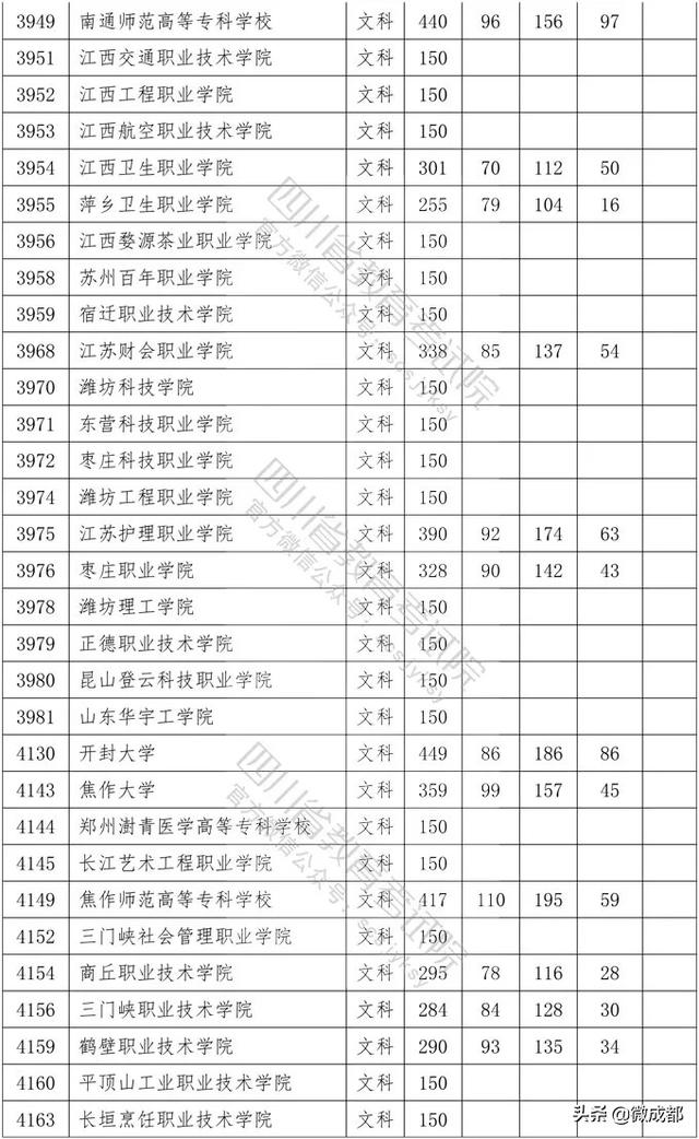 2020四川?？茖W(xué)校錄取分?jǐn)?shù)線的簡單介紹