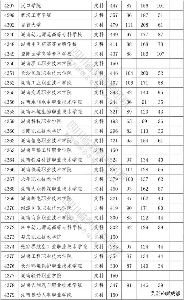 2020四川?？茖W(xué)校錄取分?jǐn)?shù)線的簡單介紹