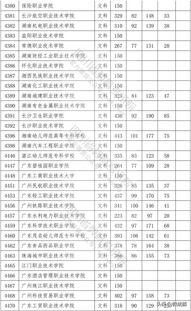 2020四川專科學(xué)校錄取分?jǐn)?shù)線的簡單介紹