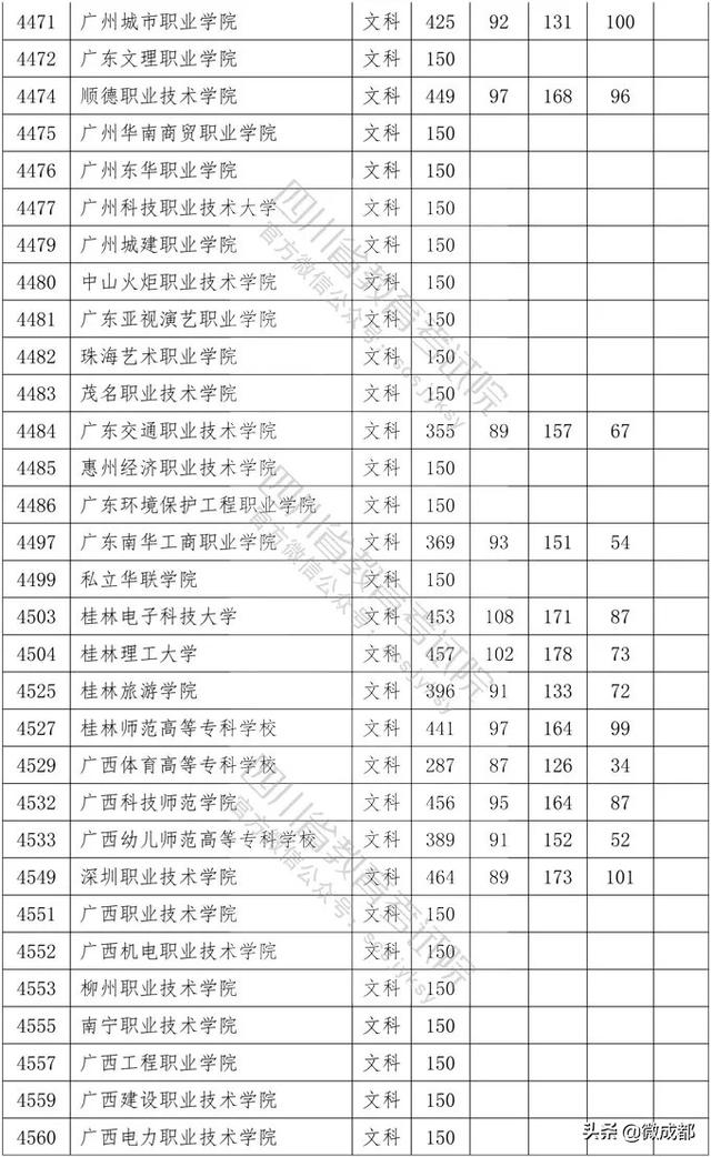 2020四川?？茖W(xué)校錄取分?jǐn)?shù)線的簡單介紹