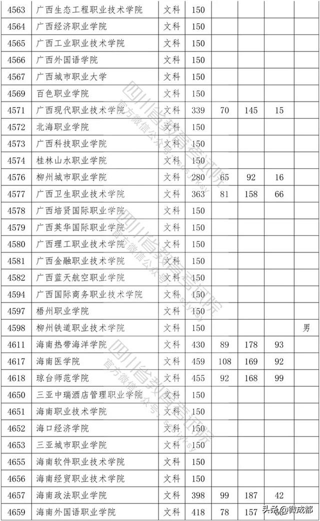 2020四川專科學(xué)校錄取分?jǐn)?shù)線的簡單介紹