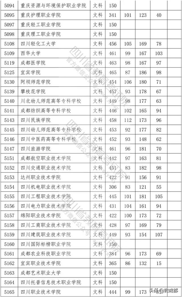 2020四川?？茖W(xué)校錄取分?jǐn)?shù)線的簡單介紹