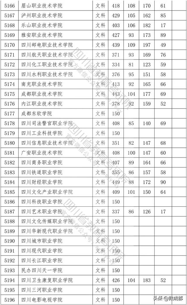 2020四川專科學(xué)校錄取分?jǐn)?shù)線的簡單介紹